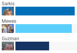 Favorite Teacher Poll Results